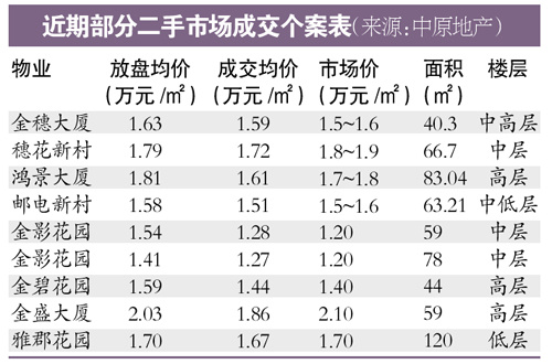 廣州二手樓價(jià)回到去年年初水平 放盤價(jià)八折成交