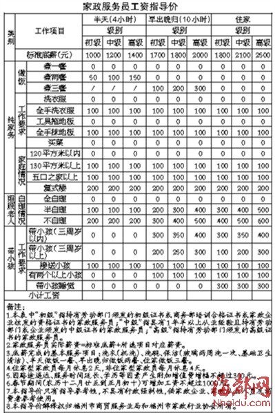 福州推出保姆和月嫂工資指導(dǎo)價(jià)