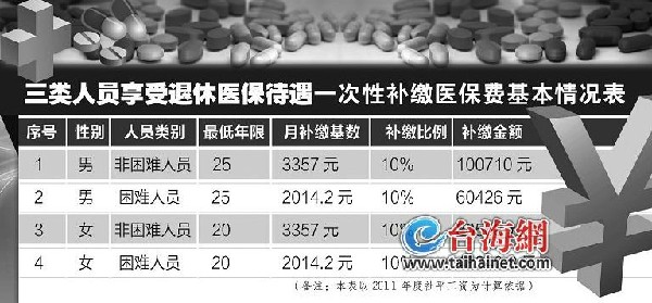 廈門再推基本醫(yī)療保險新政 三類人員可一次性補(bǔ)繳