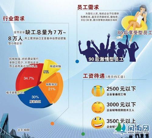 泉州市整體性缺工 月薪2500元以下普遍招工難