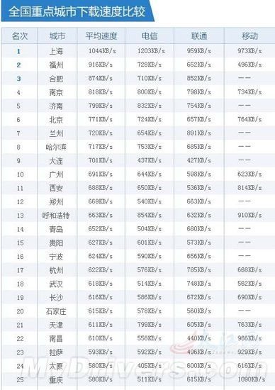 全國重點城市下載速度榜單公布 福州排第二