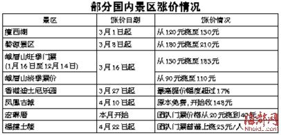 閩多個景區(qū)團(tuán)隊門票漲價 部分土樓集體上調(diào)50%