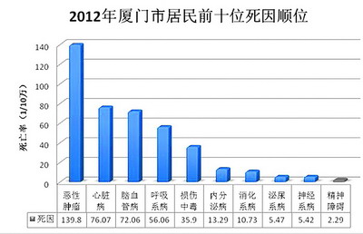 廈門居民期望壽命值79.19歲 慢性病是主要死因