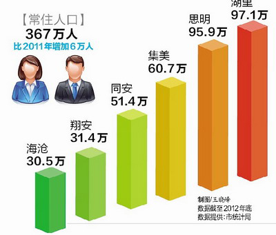 廈門島內人口密度高于香港新加坡 湖里常住人口最多