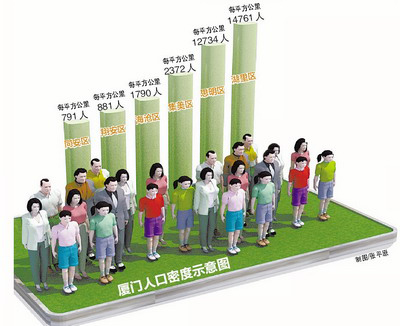 廈門島內人口密度高于香港新加坡 湖里常住人口最多