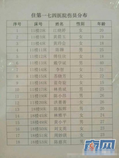 廈公交爆炸案8成傷者為年輕人 年紀(jì)最小15歲