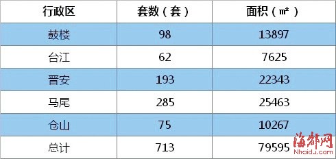 福州市上周一手房成交量激增 環(huán)比漲141.6%