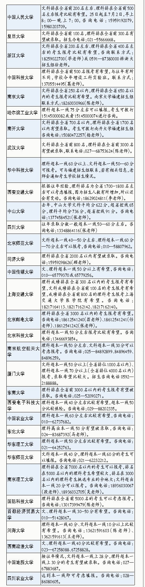 33所名校預(yù)估分數(shù)線出爐 明起網(wǎng)上填報志愿