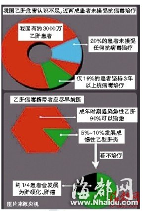 我省乙肝表面抗原攜帶者約400萬 列全國第三