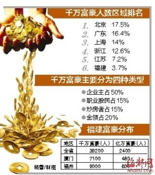 福建共3.92萬人資產(chǎn)過千萬 每941人有1名千萬富豪