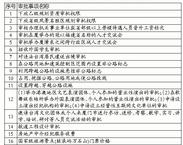 廈門獲授16項(xiàng)省級(jí)行政職權(quán) 鼓浪嶼票價(jià)廈門自己定