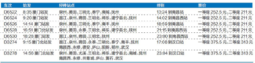 向莆鐵路今天正式通車 廈門到南昌只要4小時45分