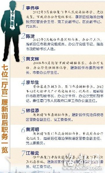 廈門七位“廳官”履新 普遍年輕、專業(yè)、高學歷