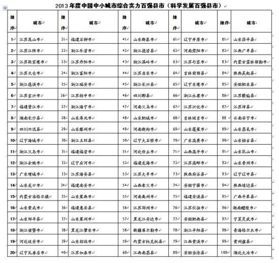 2013中國中小城市百強縣市出爐 泉州五縣市上榜