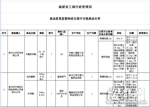 閩大洋百貨、沃爾瑪?shù)荣u場童裝童鞋不合格