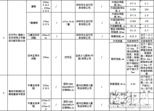 閩大洋百貨、沃爾瑪?shù)荣u場童裝童鞋不合格