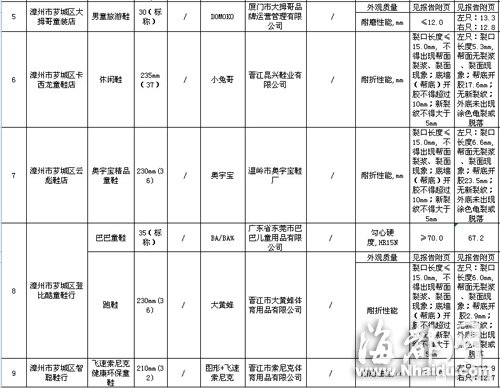 閩大洋百貨、沃爾瑪?shù)荣u場童裝童鞋不合格