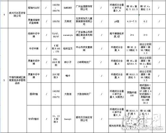 閩大洋百貨、沃爾瑪?shù)荣u場童裝童鞋不合格