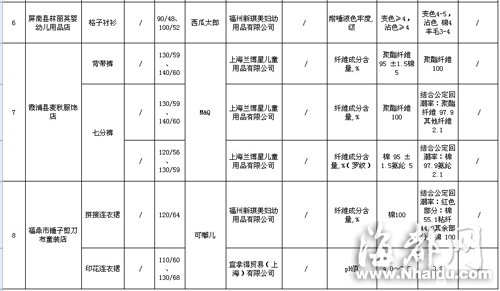 閩大洋百貨、沃爾瑪?shù)荣u場童裝童鞋不合格