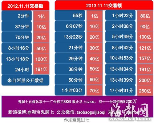 雙11福建購買力居全國第11位 網(wǎng)購超過11.1億元