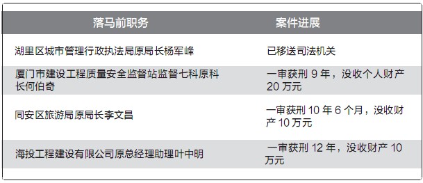 廈門3名官員因受賄一審獲刑 另有1人已移送司法機(jī)關(guān)