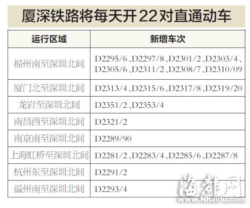 廈深鐵路每天開22對直通動(dòng)車 福州至深圳有8對