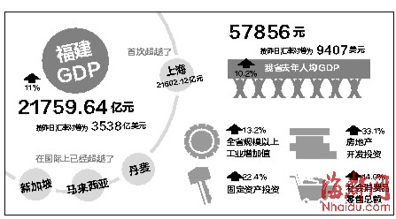 福建去年GDP首超上海 達(dá)21759.64億元增速華東第一