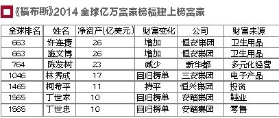 《福布斯》2014億萬富豪榜出爐 林秀成奪得廈門首富寶座