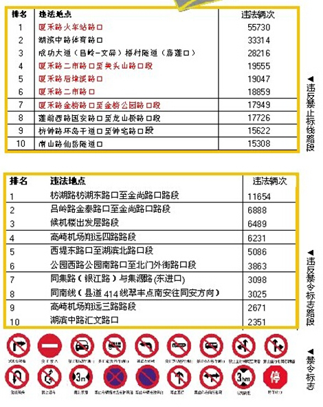 廈門交通違法排行榜出爐 車主必看防止12分扣光