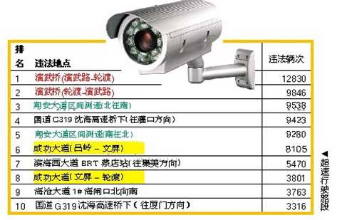 廈門交通違法排行榜出爐 車主必看防止12分扣光