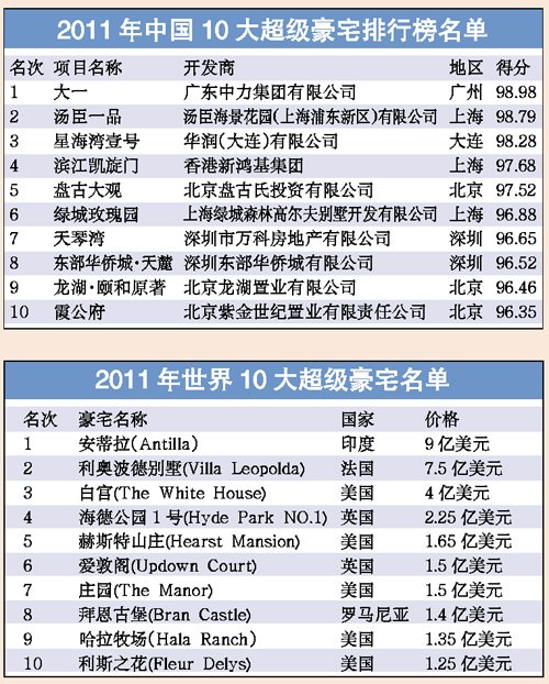 中國10大超級豪宅出爐 北京上海廣東三分天下