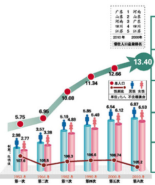 中國總?cè)丝诔?3.7億 粵成第一人口大省