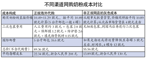 網(wǎng)購洋奶粉“便宜得嚇人” 進貨渠道被指疑云重重