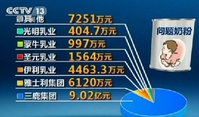 乳協(xié)回應(yīng)08毒奶粉案賠償質(zhì)疑 27萬(wàn)患兒獲賠