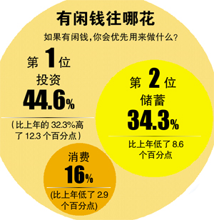 錢去哪了？廣州家庭月均支出近5400元