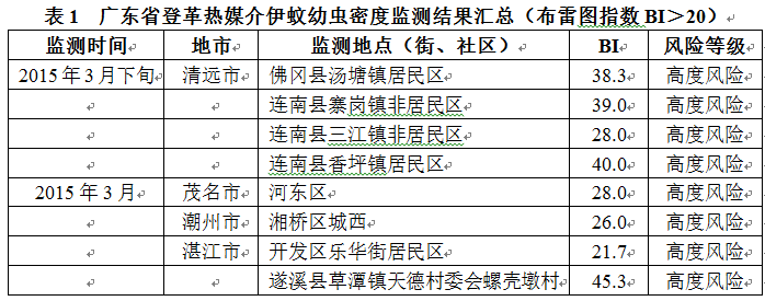 粵發(fā)布近期登革熱風(fēng)險提示 14個區(qū)域傳播風(fēng)險高