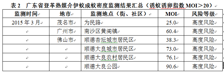 粵發(fā)布近期登革熱風(fēng)險提示 14個區(qū)域傳播風(fēng)險高