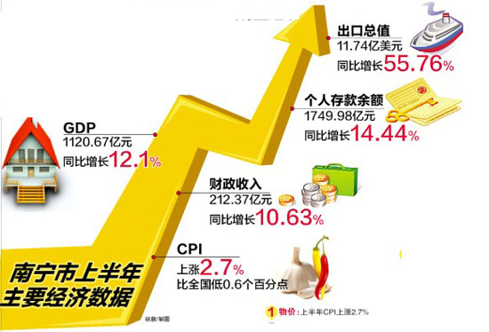 南寧半年GDP首破千億元大關 整體物價漲幅明顯趨緩