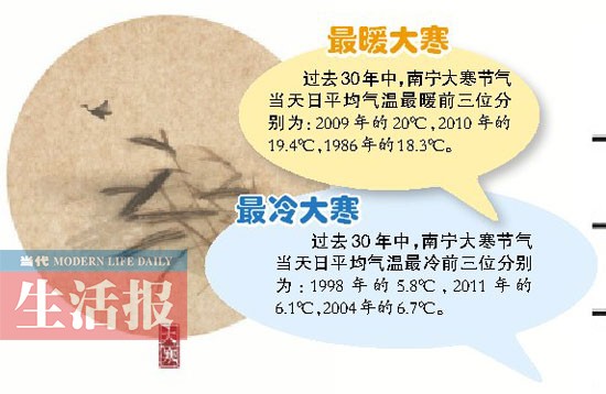 20日最高氣溫達(dá)21℃ 大寒陽光燦爛南寧或?qū)?/></a></p>

<p align=