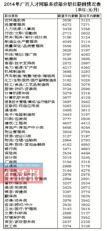 廣西2014年平均薪酬3413元/月 看看你拖后腿了嗎