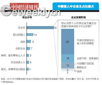 報(bào)告稱中國(guó)富人北京最多 海南寧夏青海西藏少