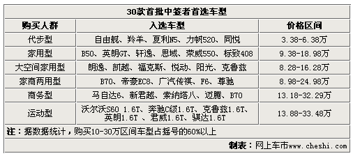 喚醒沉睡者 30款首批中簽者首選車型