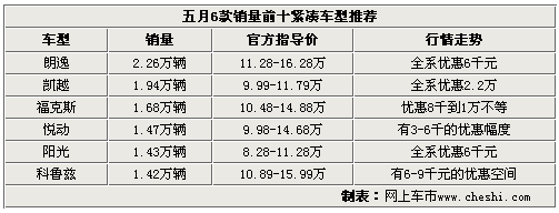 喚醒沉睡者 30款首批中簽者首選車型