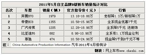 喚醒沉睡者 30款首批中簽者首選車型