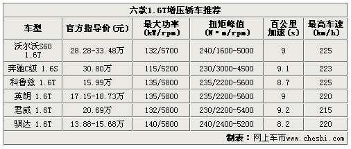 喚醒沉睡者 30款首批中簽者首選車型