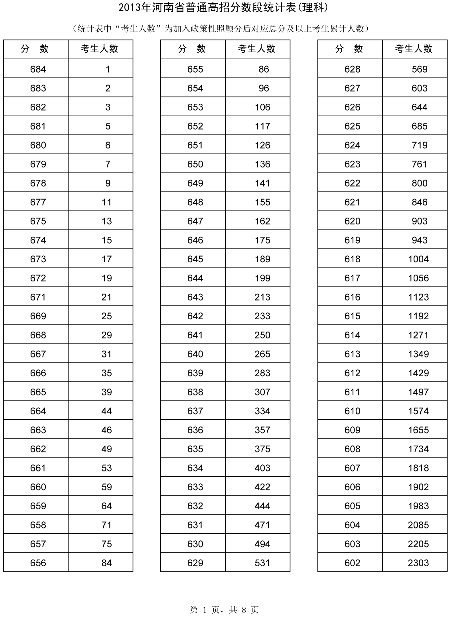 河南省招辦公布高考分?jǐn)?shù)段統(tǒng)計(jì)表65437人上一本線