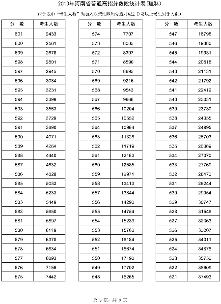 河南省招辦公布高考分?jǐn)?shù)段統(tǒng)計(jì)表65437人上一本線