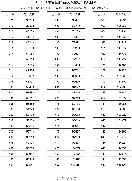 河南省招辦公布高考分?jǐn)?shù)段統(tǒng)計(jì)表65437人上一本線