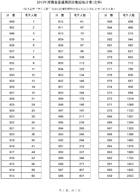 河南省招辦公布高考分?jǐn)?shù)段統(tǒng)計(jì)表65437人上一本線