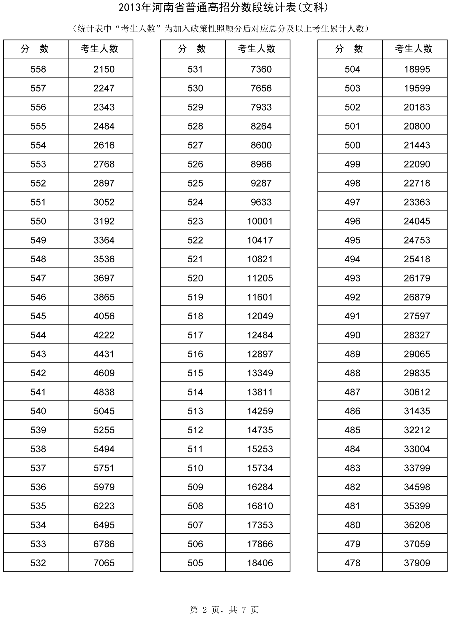 河南省招辦公布高考分?jǐn)?shù)段統(tǒng)計(jì)表65437人上一本線